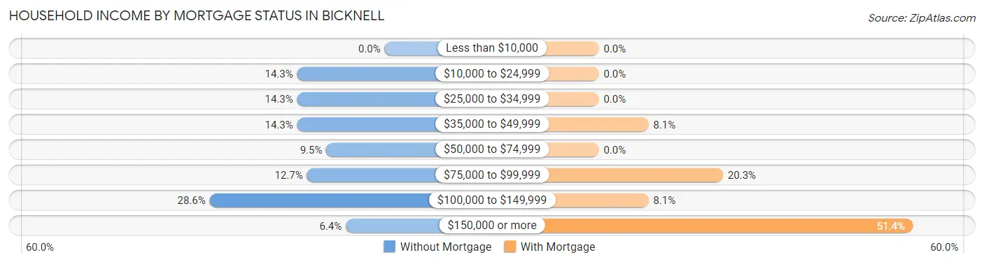 Household Income by Mortgage Status in Bicknell