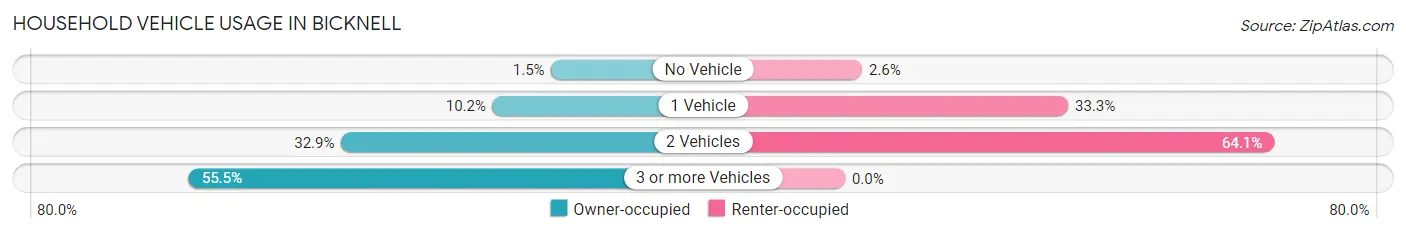 Household Vehicle Usage in Bicknell