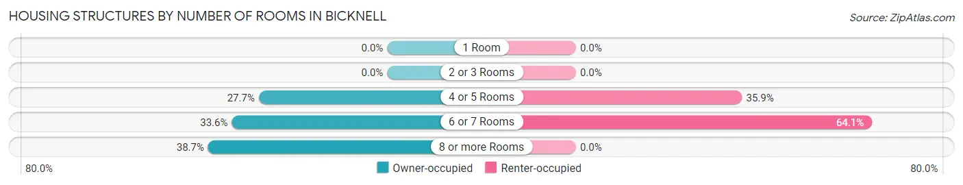 Housing Structures by Number of Rooms in Bicknell