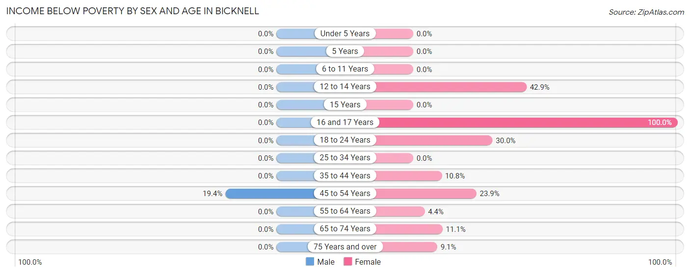 Income Below Poverty by Sex and Age in Bicknell