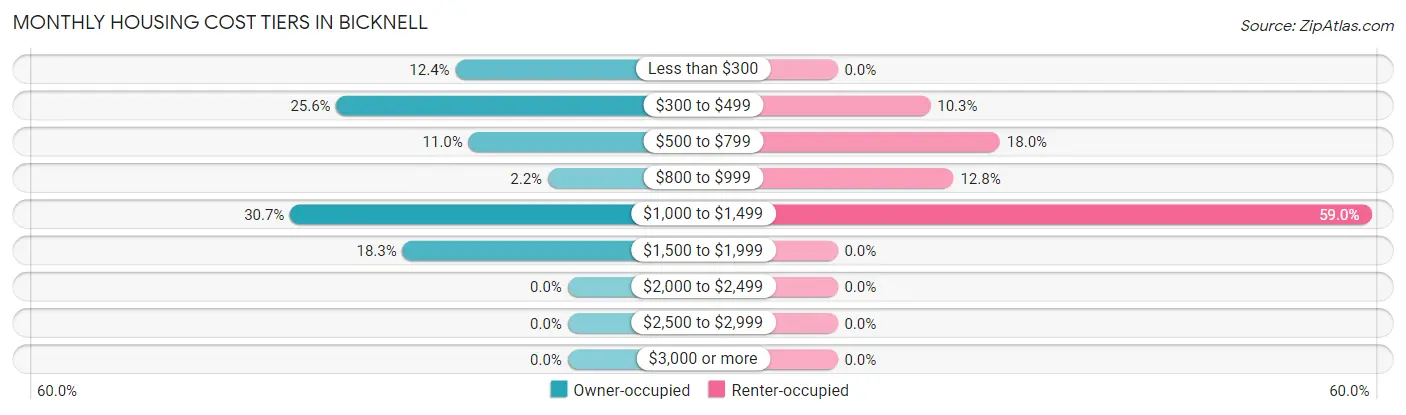 Monthly Housing Cost Tiers in Bicknell
