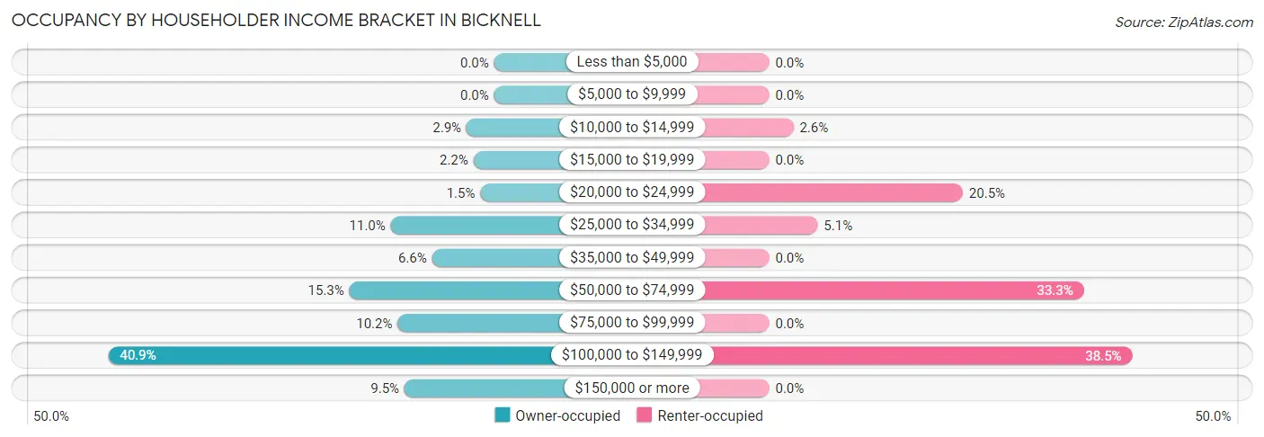 Occupancy by Householder Income Bracket in Bicknell
