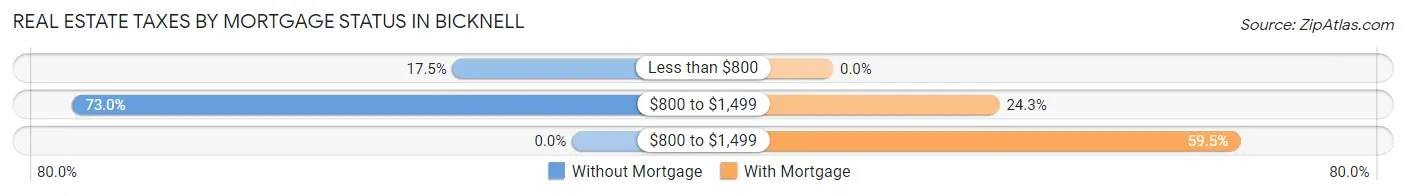 Real Estate Taxes by Mortgage Status in Bicknell
