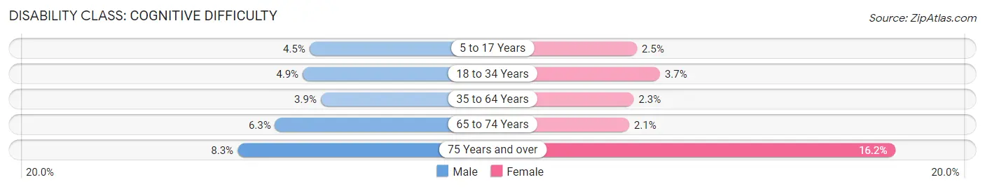 Disability in Bountiful: <span>Cognitive Difficulty</span>