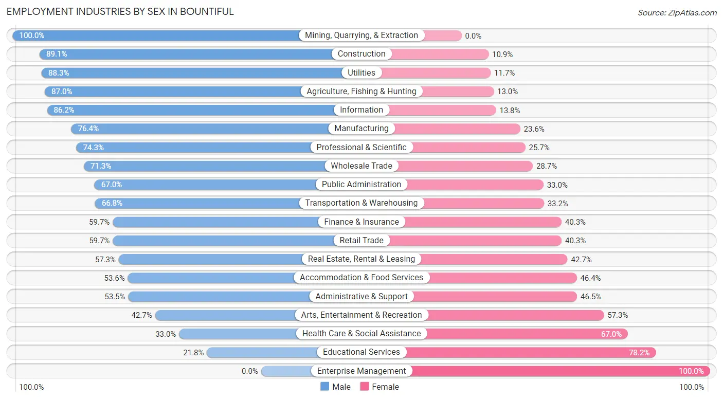 Employment Industries by Sex in Bountiful