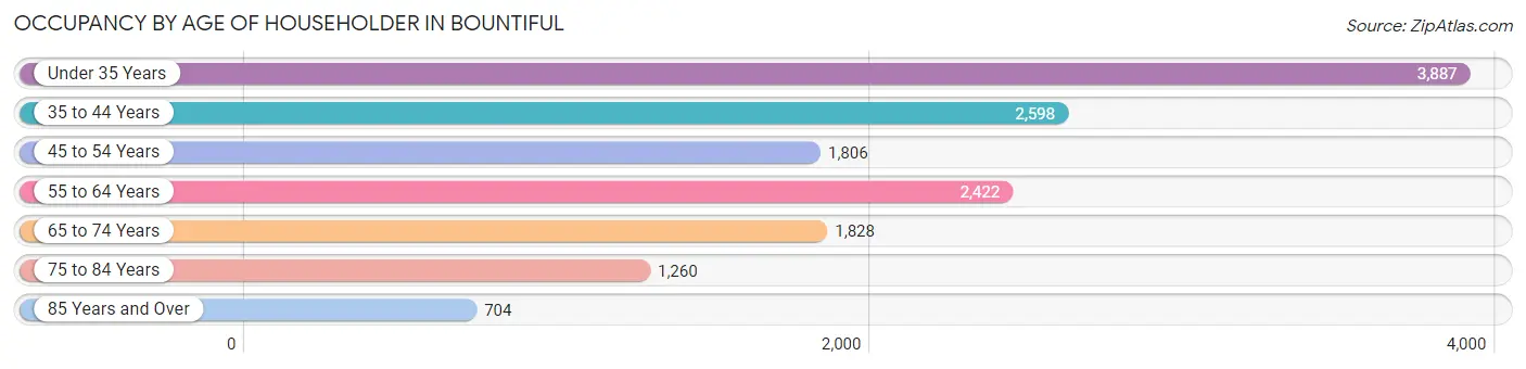 Occupancy by Age of Householder in Bountiful