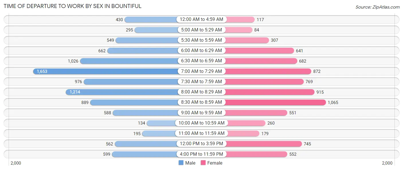 Time of Departure to Work by Sex in Bountiful