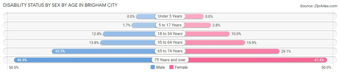 Disability Status by Sex by Age in Brigham City