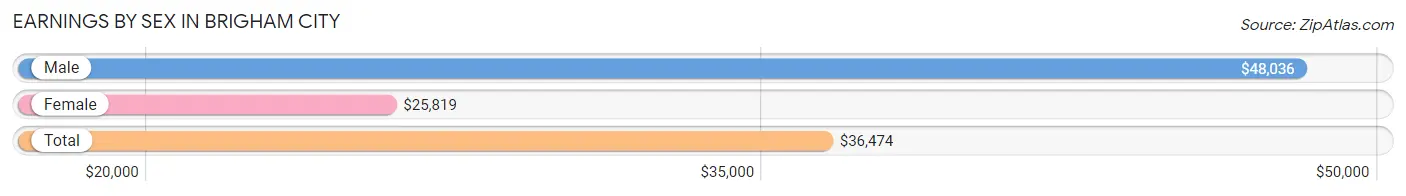 Earnings by Sex in Brigham City