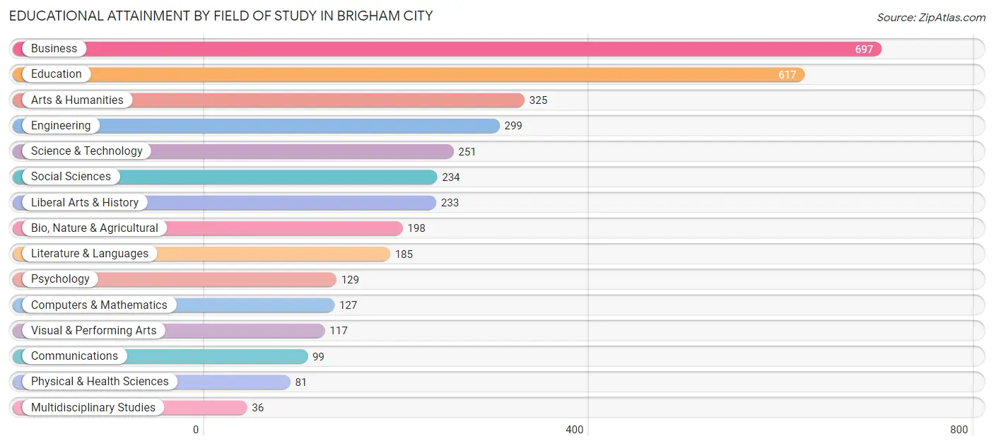 Educational Attainment by Field of Study in Brigham City