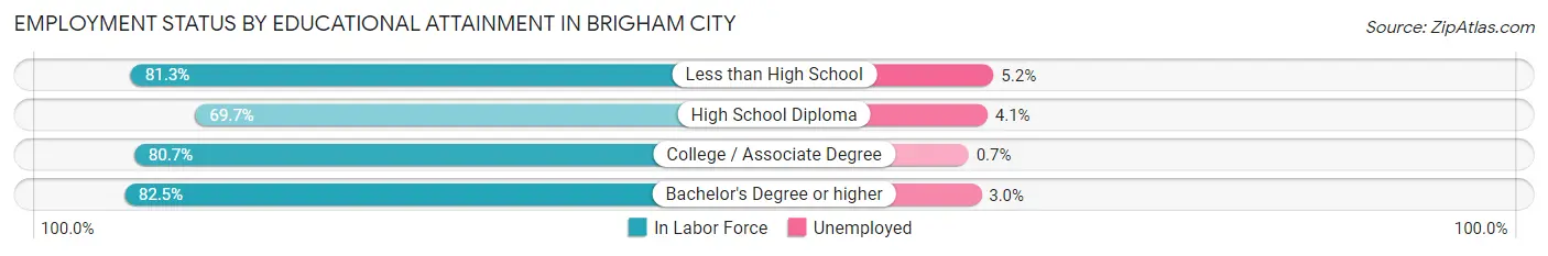 Employment Status by Educational Attainment in Brigham City