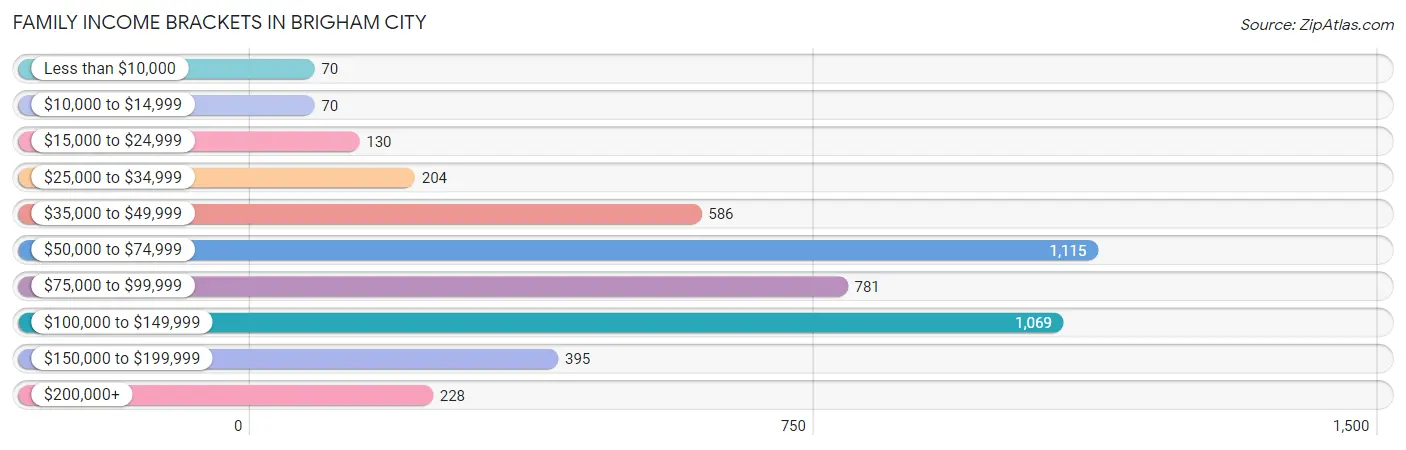 Family Income Brackets in Brigham City