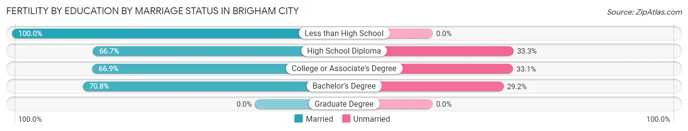 Female Fertility by Education by Marriage Status in Brigham City