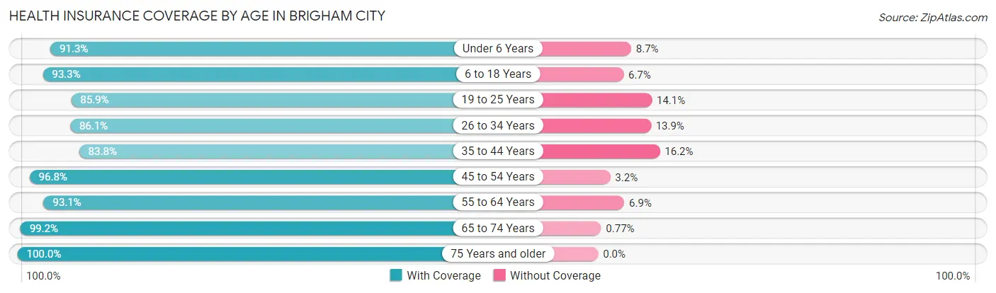 Health Insurance Coverage by Age in Brigham City