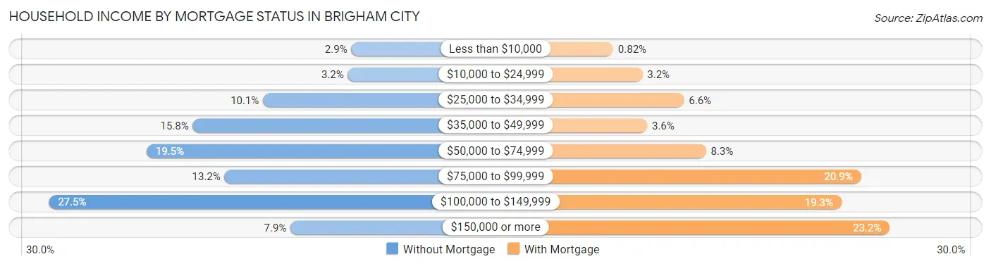Household Income by Mortgage Status in Brigham City