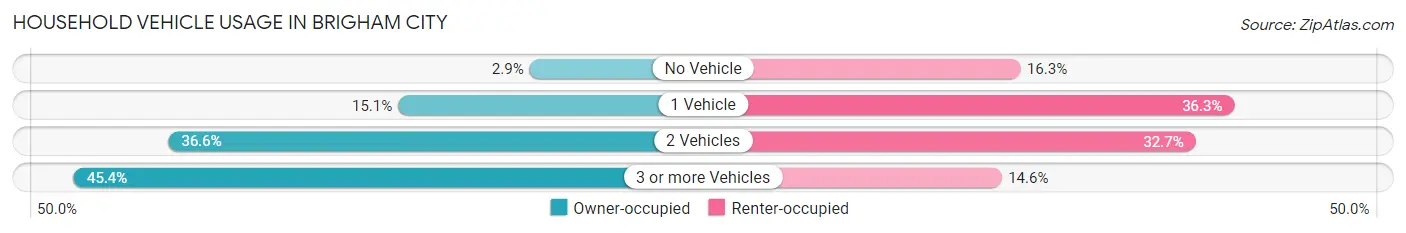 Household Vehicle Usage in Brigham City