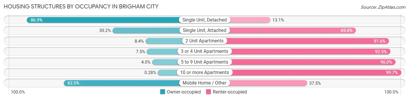 Housing Structures by Occupancy in Brigham City