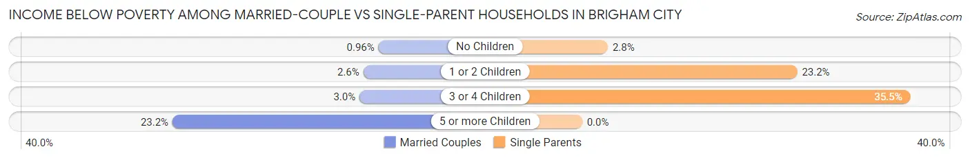 Income Below Poverty Among Married-Couple vs Single-Parent Households in Brigham City