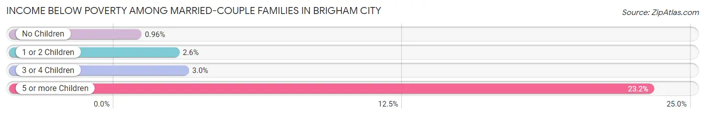 Income Below Poverty Among Married-Couple Families in Brigham City