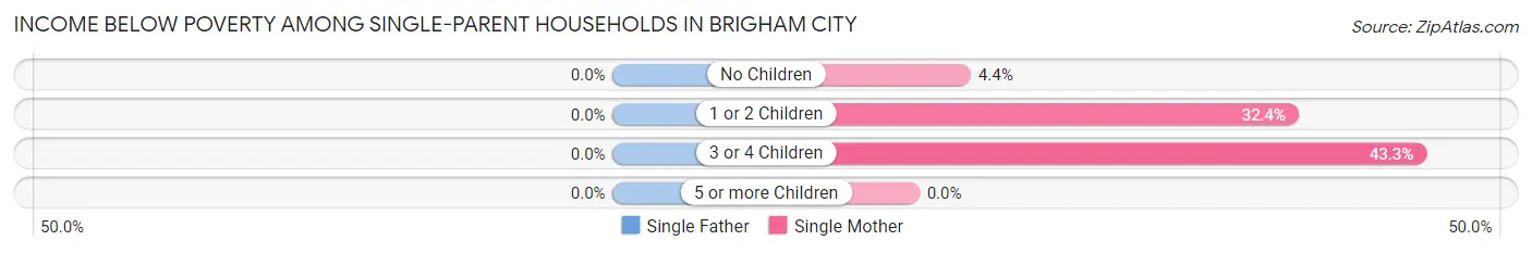 Income Below Poverty Among Single-Parent Households in Brigham City