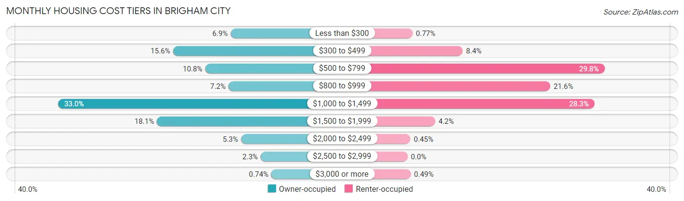 Monthly Housing Cost Tiers in Brigham City