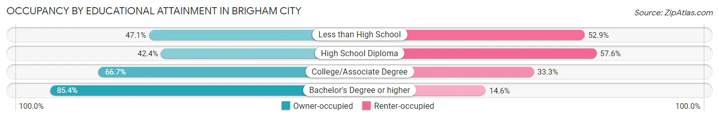 Occupancy by Educational Attainment in Brigham City