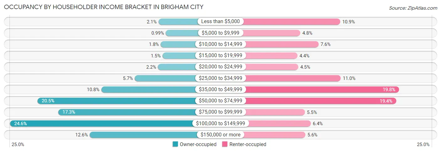 Occupancy by Householder Income Bracket in Brigham City