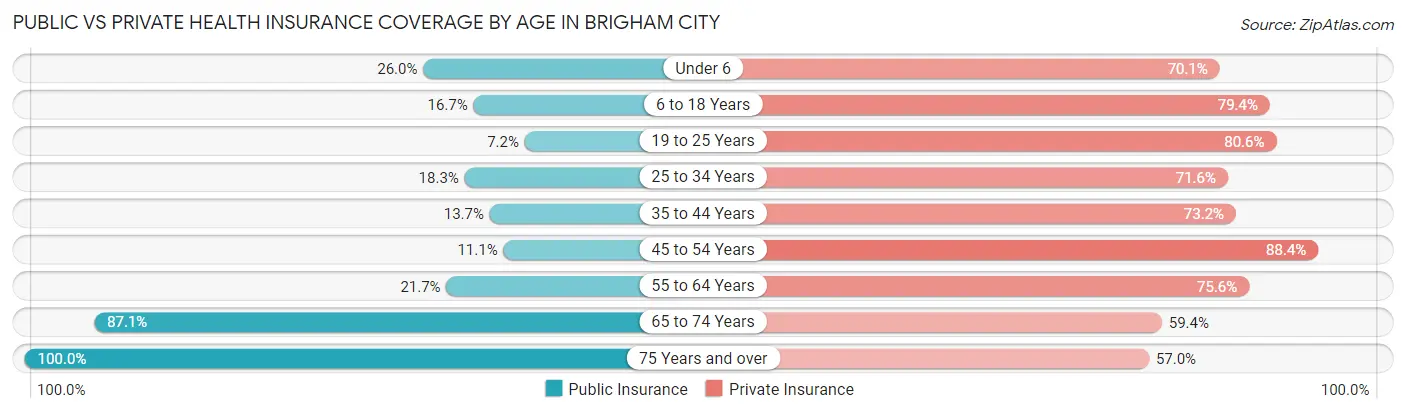 Public vs Private Health Insurance Coverage by Age in Brigham City