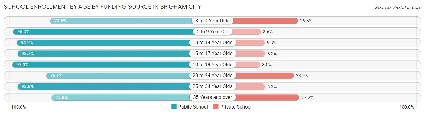 School Enrollment by Age by Funding Source in Brigham City