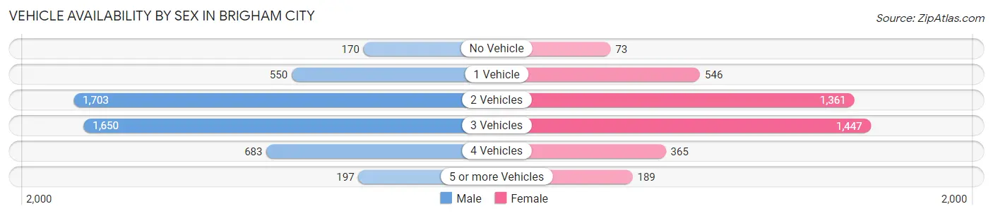 Vehicle Availability by Sex in Brigham City