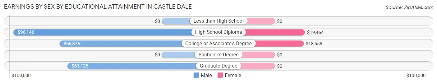 Earnings by Sex by Educational Attainment in Castle Dale
