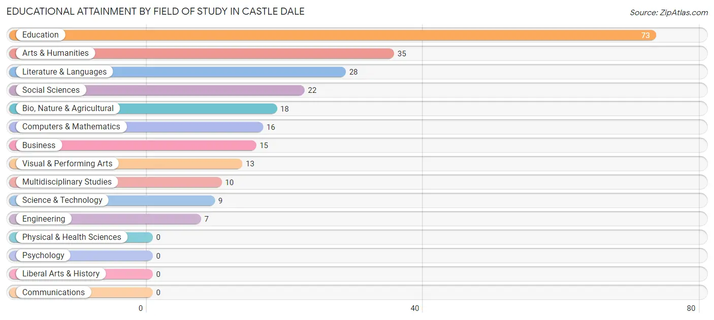 Educational Attainment by Field of Study in Castle Dale