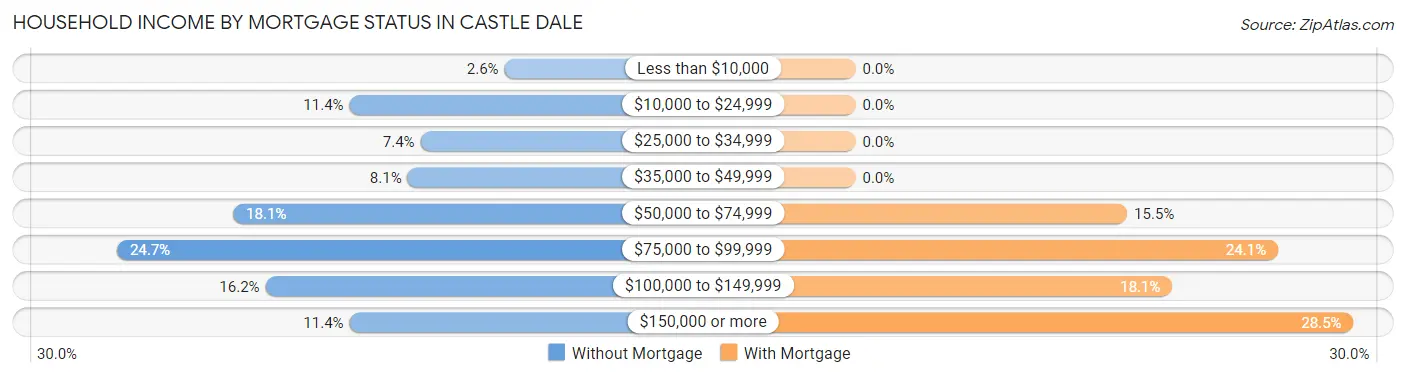 Household Income by Mortgage Status in Castle Dale