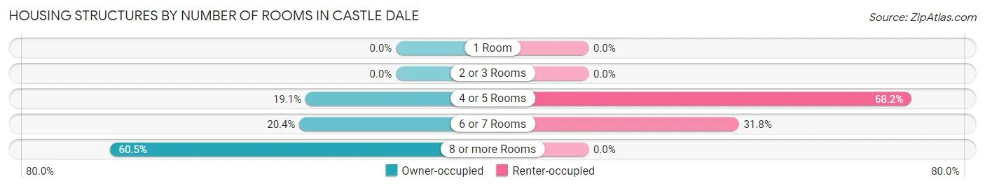 Housing Structures by Number of Rooms in Castle Dale