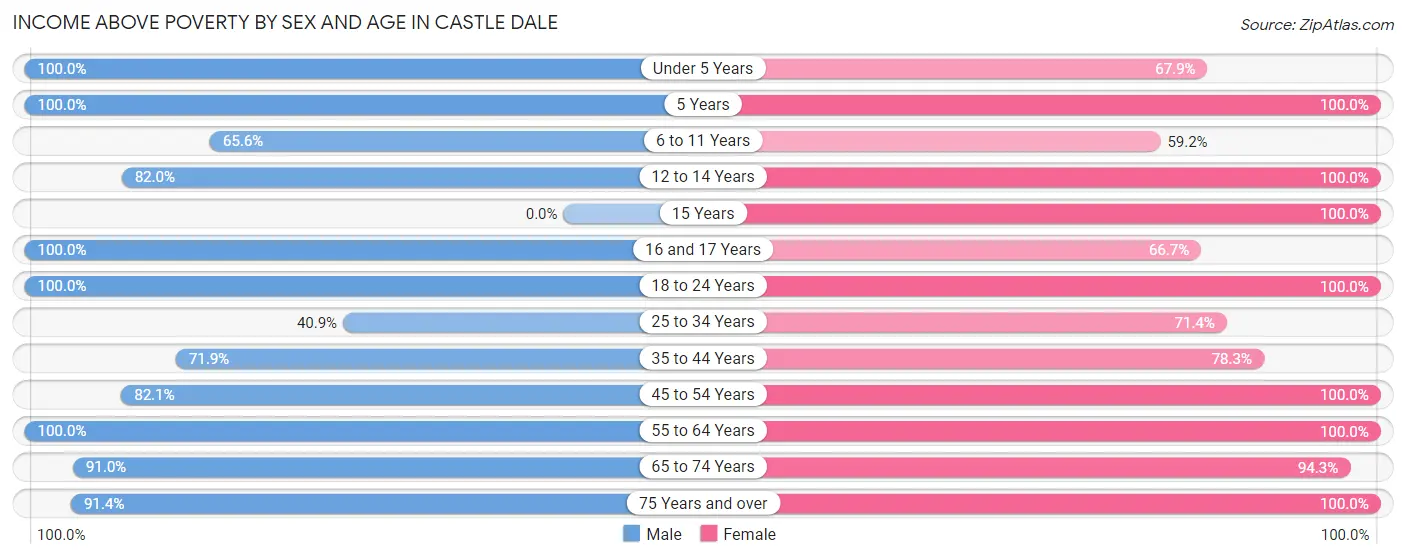 Income Above Poverty by Sex and Age in Castle Dale