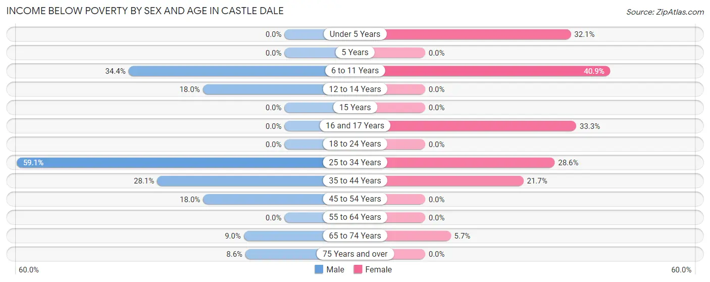 Income Below Poverty by Sex and Age in Castle Dale