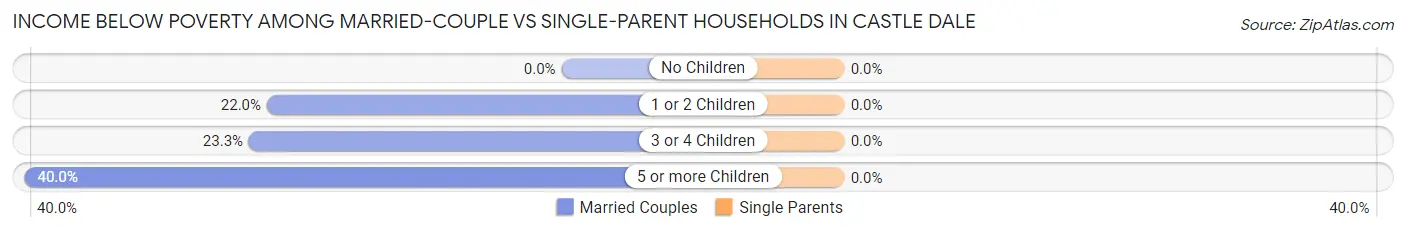 Income Below Poverty Among Married-Couple vs Single-Parent Households in Castle Dale