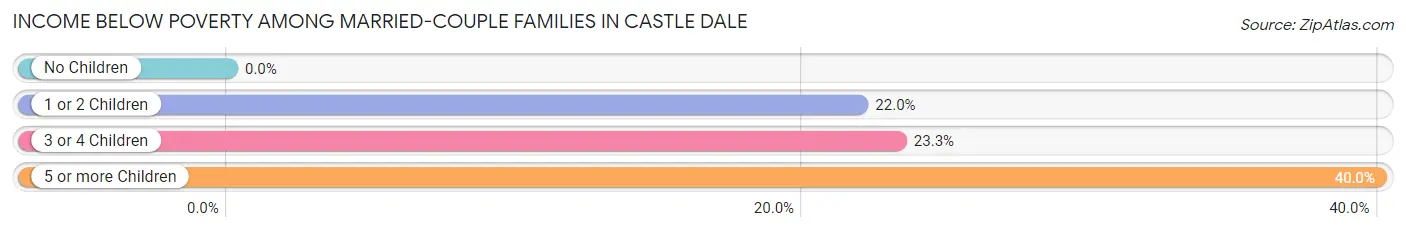 Income Below Poverty Among Married-Couple Families in Castle Dale