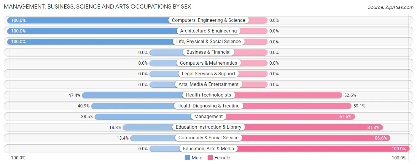 Management, Business, Science and Arts Occupations by Sex in Castle Dale