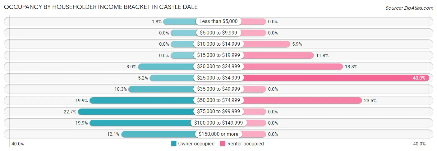 Occupancy by Householder Income Bracket in Castle Dale