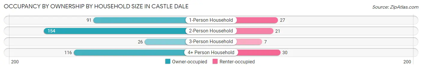 Occupancy by Ownership by Household Size in Castle Dale