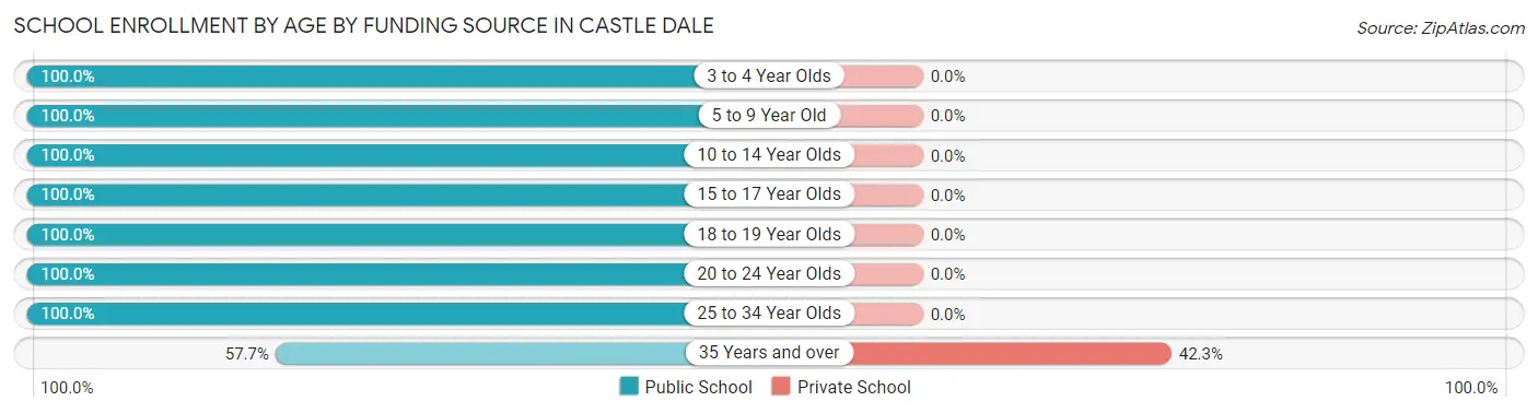 School Enrollment by Age by Funding Source in Castle Dale