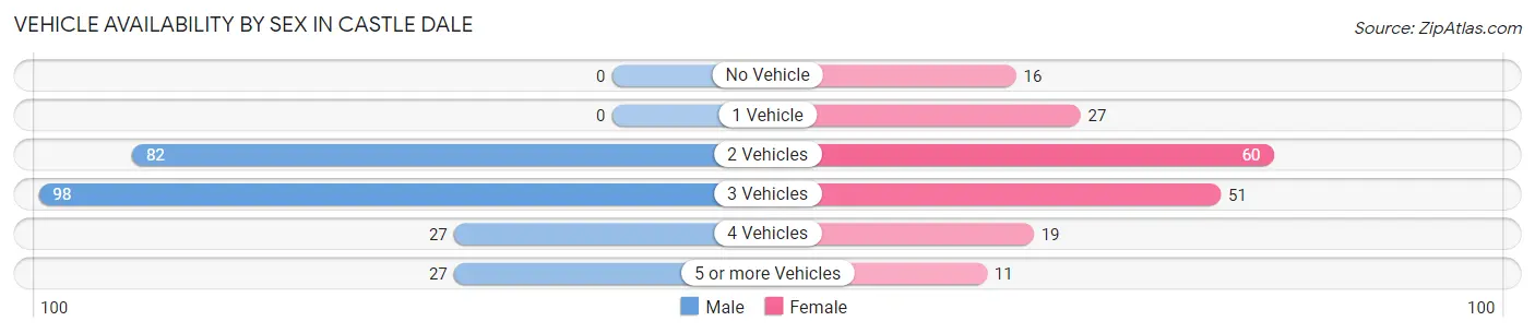 Vehicle Availability by Sex in Castle Dale