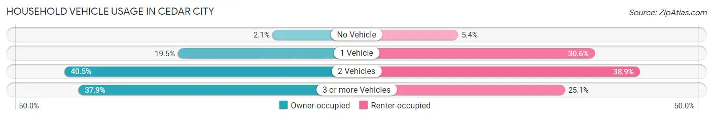 Household Vehicle Usage in Cedar City