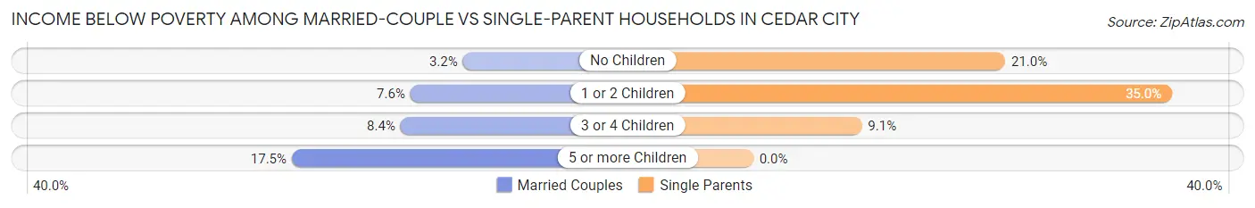 Income Below Poverty Among Married-Couple vs Single-Parent Households in Cedar City