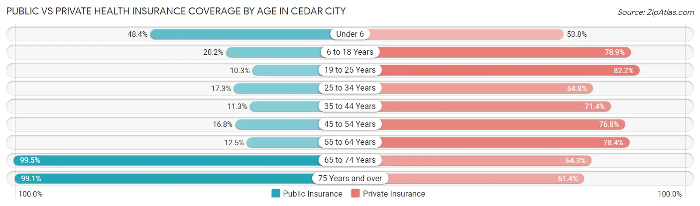 Public vs Private Health Insurance Coverage by Age in Cedar City