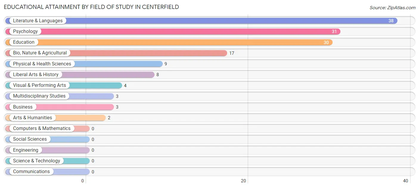 Educational Attainment by Field of Study in Centerfield