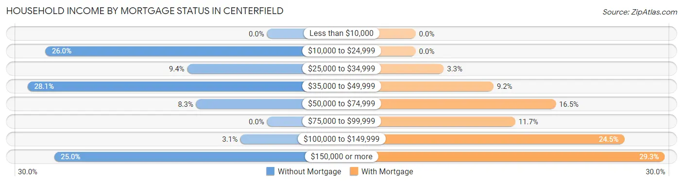 Household Income by Mortgage Status in Centerfield