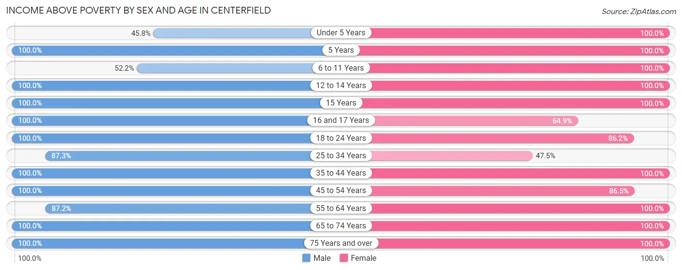 Income Above Poverty by Sex and Age in Centerfield