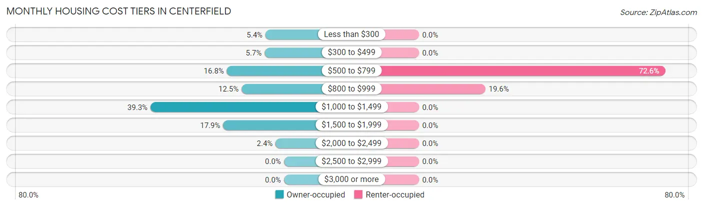 Monthly Housing Cost Tiers in Centerfield